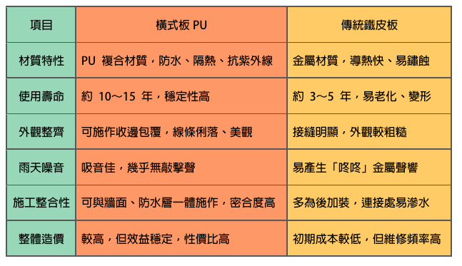 橫式板 PU vs 傳統鐵皮｜防水遮雨對比表.png